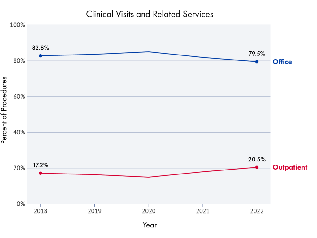 Line chart of the share of clinic visits conducted in physician offices versus hospital outpatient departments in the commercial market, 2018–2022. The share of visits in outpatient departments increased modestly while the share in physician offices declined modestly. Full data set: Office: 82.8% (2018), 85% (2020), 79.5% (2022). Outpatient department: 17.2% (2018), 15% (2020), 20.5% (2022). Source: “Prices in Hospital Outpatient Departments Are Consistently Higher than Physician Offices Among Site-Neutral Services,” HCCI.