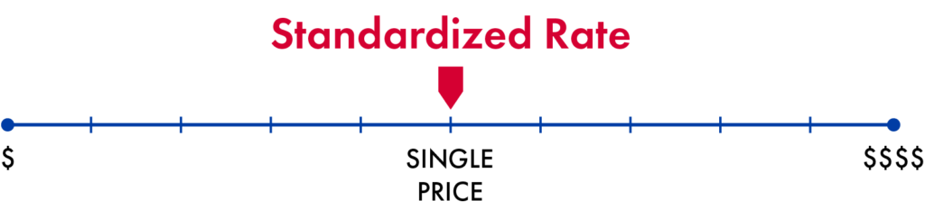 The following three graphics titled “Payment Limitation Forms.” show three approaches to regulating provider payment rates: standardized rates, rate corridors, and rate caps. Standardized rates set a single fixed price. Rate corridors establish minimum and maximum allowable prices. Rate caps set only a maximum price with no minimum.