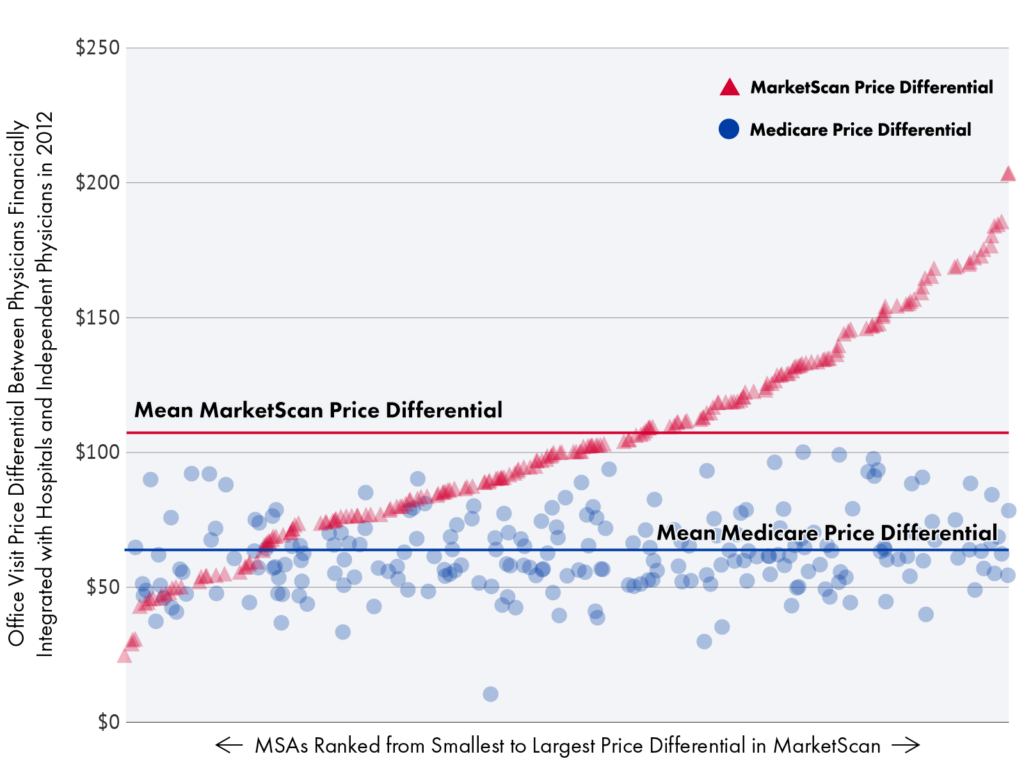 Scatter plot showing the difference in mean office visit prices between independent and hospital-integrated physicians by metropolitan statistical area (MSA) for Medicare and MarketScan populations. The mean price difference is about $68 in Medicare data and $106 in MarketScan data. Medicare price differences are clustered between roughly $50 and $100 across MSAs, and MarketScan differences range from slightly below $50 to nearly $200. Thus, the commercial market price differentials tend to be larger than Medicare price differentials, and there is much greater variation in commercial market price differentials.  Source: Adapted from “Association of Financial Integration Between Physicians and Hospitals with Commercial Health Care Prices.” JAMA Internal Medicine.