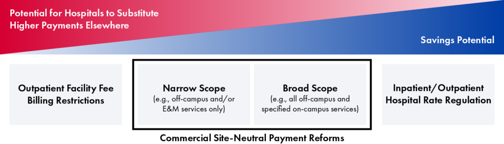 Graphic titled “Savings Potential by Scope of Payment Reform.” Four categories of payment reform are shown from narrowest to broadest: outpatient facility fee billing restrictions, narrow commercial site-neutral payment reforms targeting off-campus or specific services, broad commercial site-neutral payment reforms including on-campus services, and inpatient/outpatient hospital rate regulation. As reforms become broader, the potential for hospitals to shift costs elsewhere decreases, while potential cost savings increase.