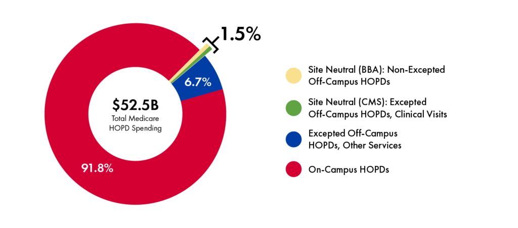 Donut chart showing the share of Medicare hospital outpatient department spending that is site neutral in 2022. Of $52.5 billion in total HOPD spending, Medicare paid $807 million (1.5%) at site-neutral rates. Site-neutral payments at non-excepted off-campus HOPDs and clinic visits at excepted off-campus HOPDs accounted for 1.5% of total HOPD spending. Other services at excepted off-campus HOPDs accounted for 6.7%.  On-campus HOPDs accounted for 91.8% of total HOPD spending. Source: “Sizing Medicare Off-Campus Hospital Outpatient Department Site Neutrality Proposals," Actuarial Research Corporation.