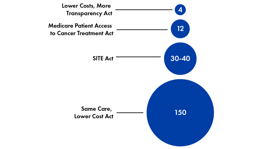 Graphic comparing estimated 10-year federal savings from several Medicare site-neutral payment proposals. The Lower Costs, More Transparency Act is estimated to save $4 billion. The Medicare Patient Access to Cancer Treatment Act is estimated to save $12 billion. The SITE Act is estimated to save $30–40 billion. The Same Care, Lower Cost Act is estimated to save $150 billion. Sources: Congressional Budget Office, "Estimated Direct Spending and Revenue Effects of H.R. 5378, the Lower Costs, More Transparency Act"; American Hospital Association, "Fact Sheet: Medicare Site-Neutral Legislative Proposals Under Consideration Would Jeopardize Access to Care for Patients and Communities"; Committee for a Responsible Federal Budget (CFRB), "Key Takeaways from the Site-Based Invoicing and Transparency Enhancement (SITE) Act"; Actuarial Research Corporation, "Updated Estimates of Site Neutrality and Evaluation of the Cassidy-Hassan Framework"; CFRB, "New Site-Neutral Bill Introduced in Senate".